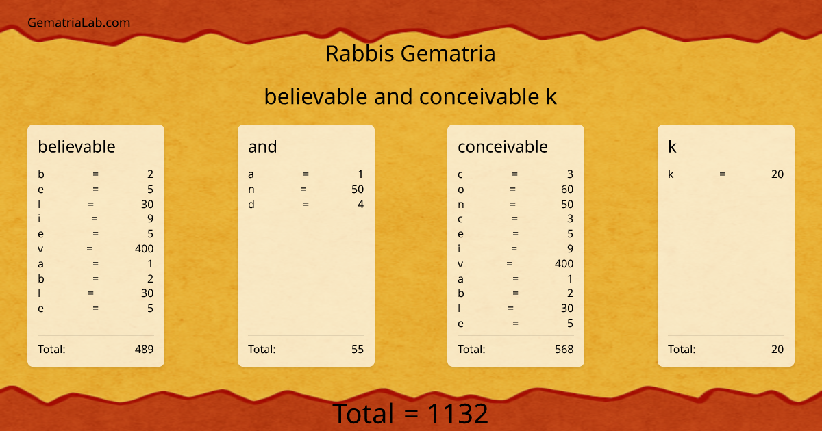 believable and conceivable k in rabbis Gematria